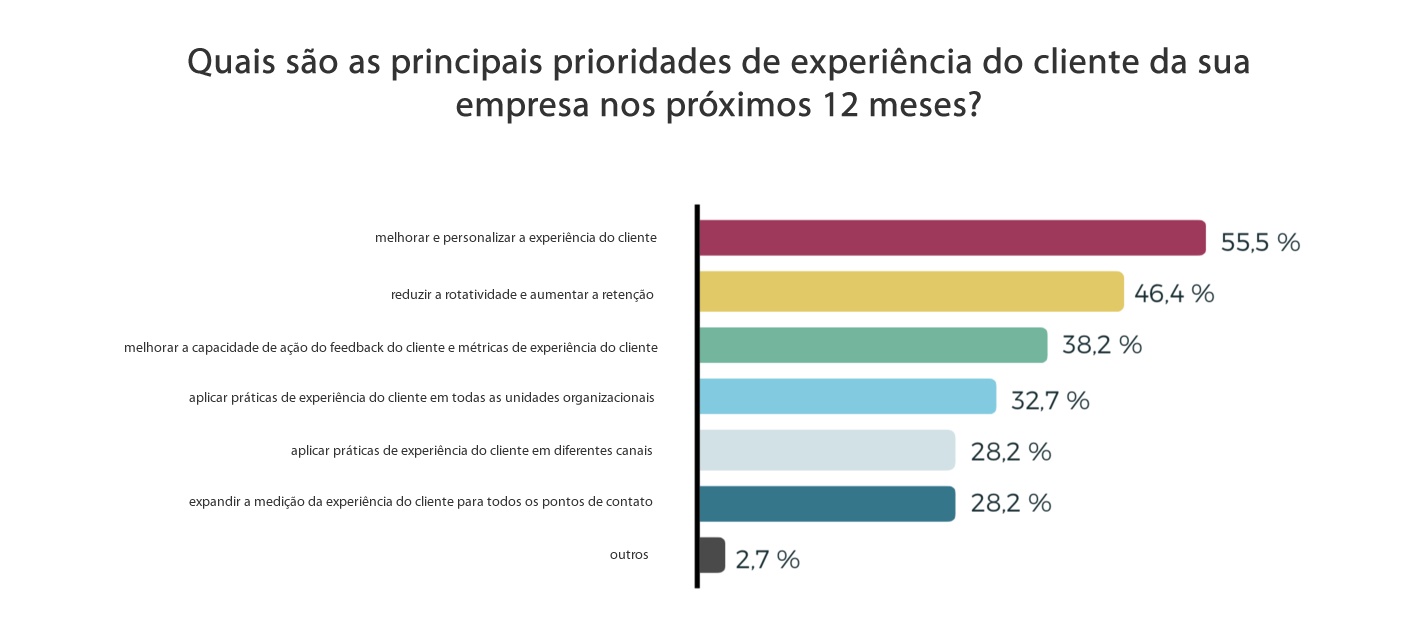 Pesquisa mostra que 87% valorizam boa experiência do cliente